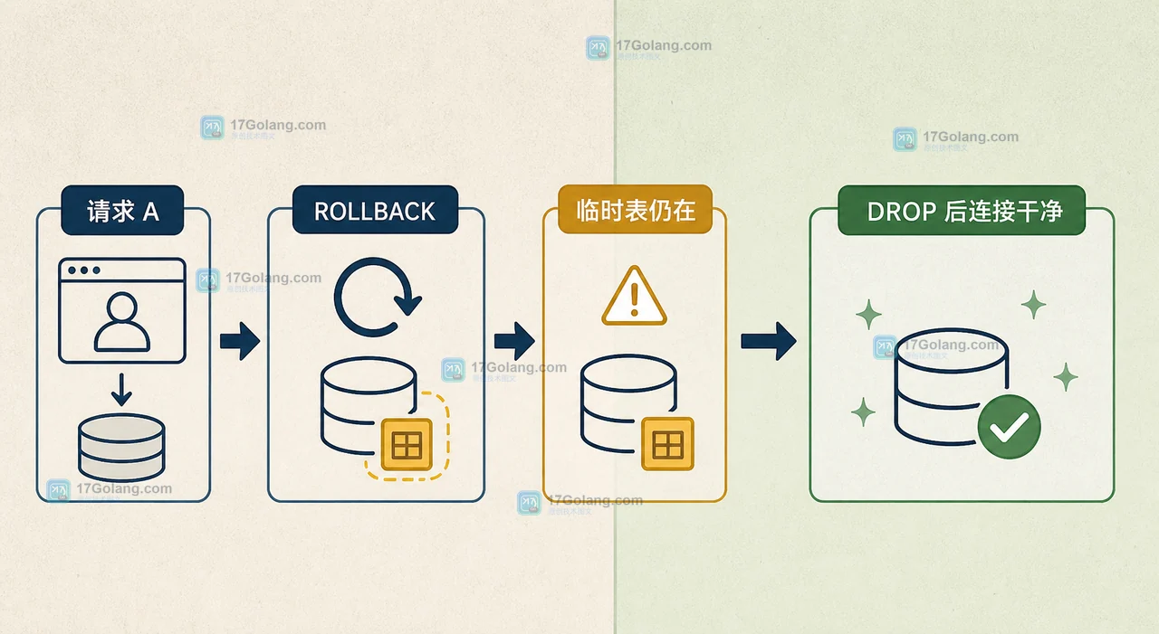 MySQL ROLLBACK 结束事务但不删除 tmp_order_ids,显式 DROP 才完成会话清理