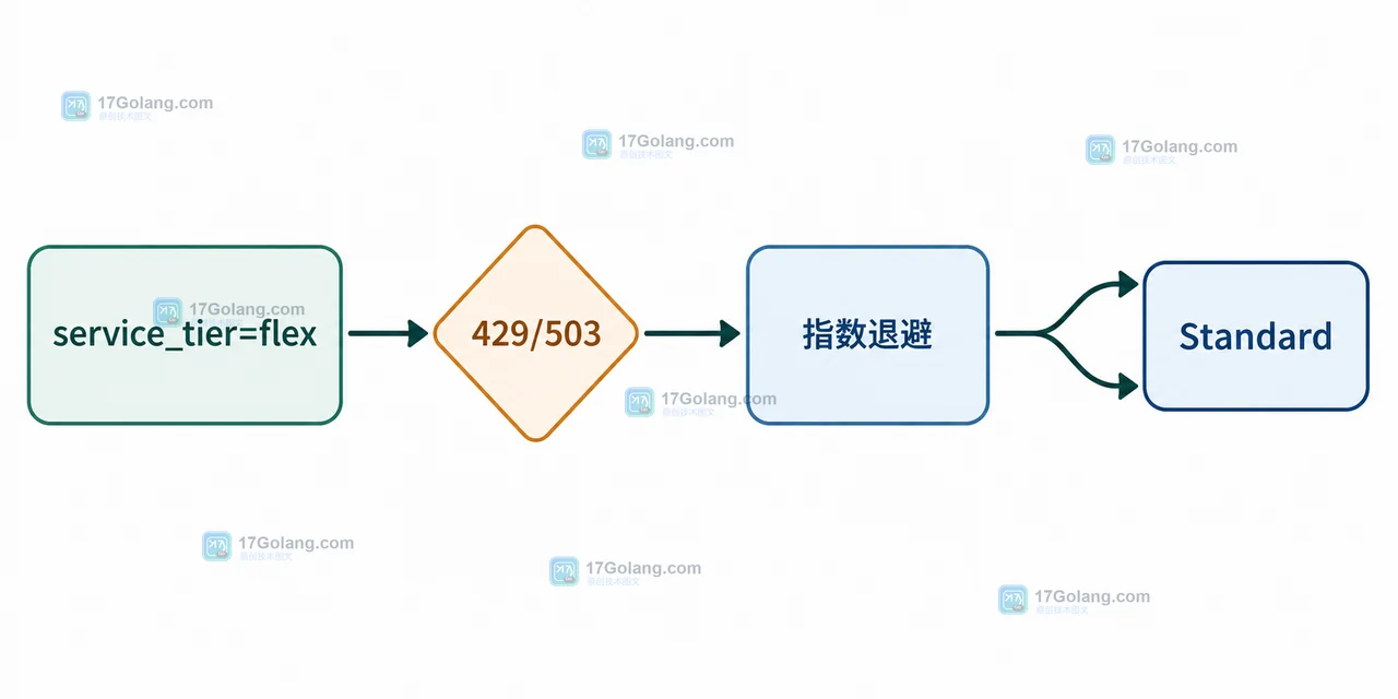 service_tier=flex 请求遇到 429/503 后进入指数退避,无法承受等待时转向 Standard 的决策路径