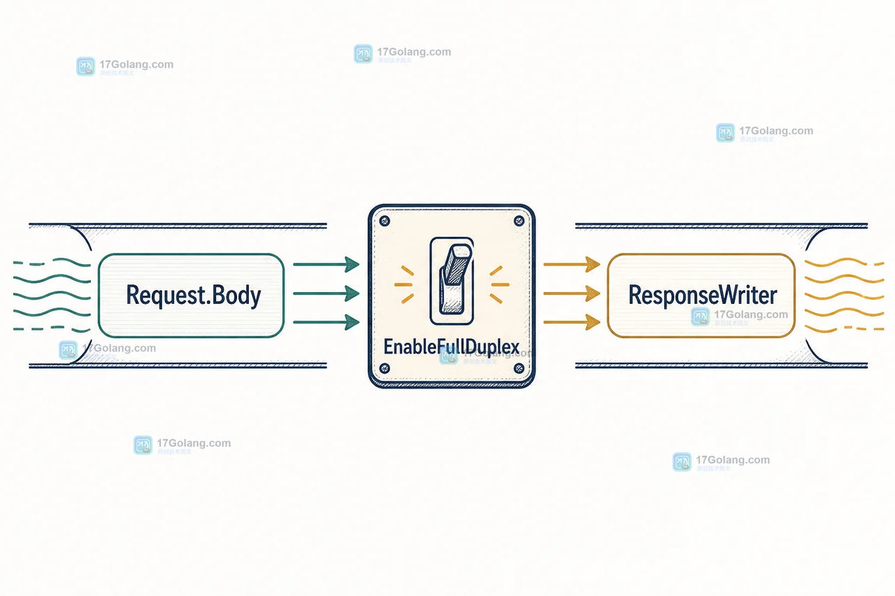 Go Request.Body、ResponseWriter 与 EnableFullDuplex 的 HTTP/1 交错读写关系
