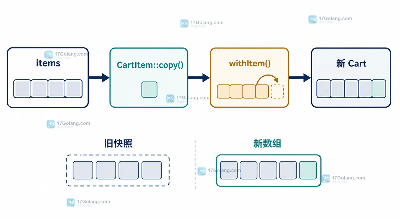 PHP Cart 的 items 经过 CartItem copy、withItem 生成新数组和新快照的数据路径