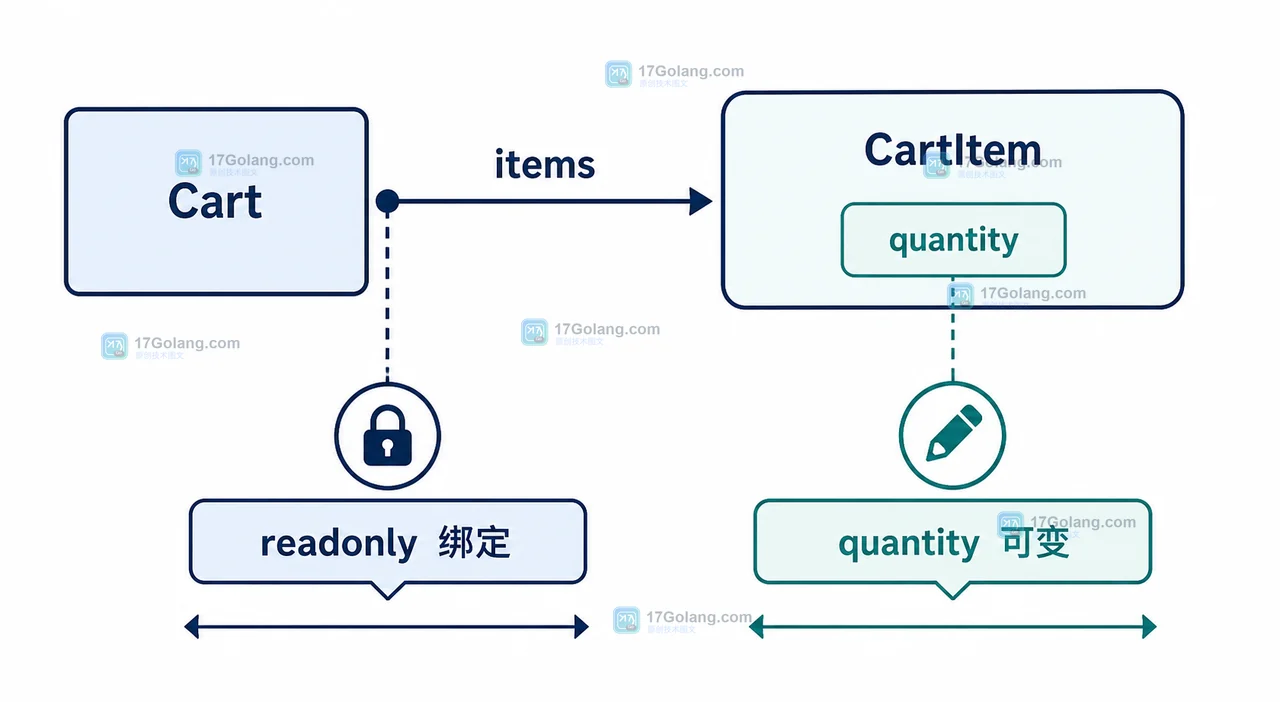 PHP readonly class 中 Cart 的 items 属性与 CartItem 内部 quantity 可变边界