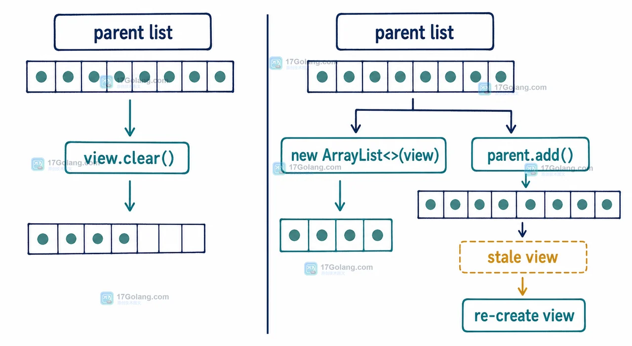 Java subList 范围删除与 ArrayList 副本隔离的安全使用方式