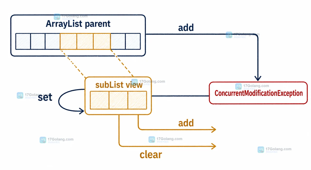 ArrayList 父列表、subList 视图与结构修改导致异常的 Java 调用链示意图