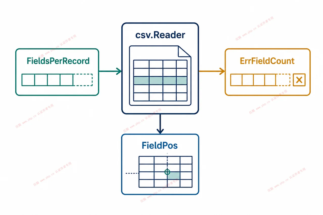 csv.Reader、FieldsPerRecord、ErrFieldCount 与 FieldPos 的数据关系