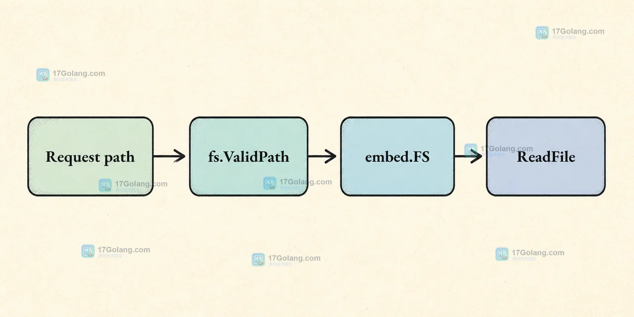 Go embed.FS 从 Request path 经过 fs.ValidPath 到 ReadFile 的路径边界与失败分支
