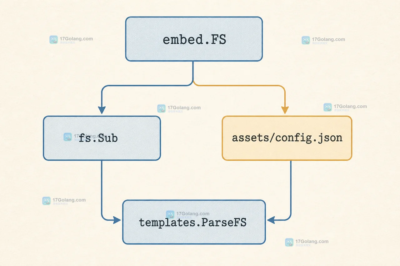 Go embed.FS 使用 fs.Sub 裁剪 assets 根目录后读取 assets/config.json 与模板的决策路径