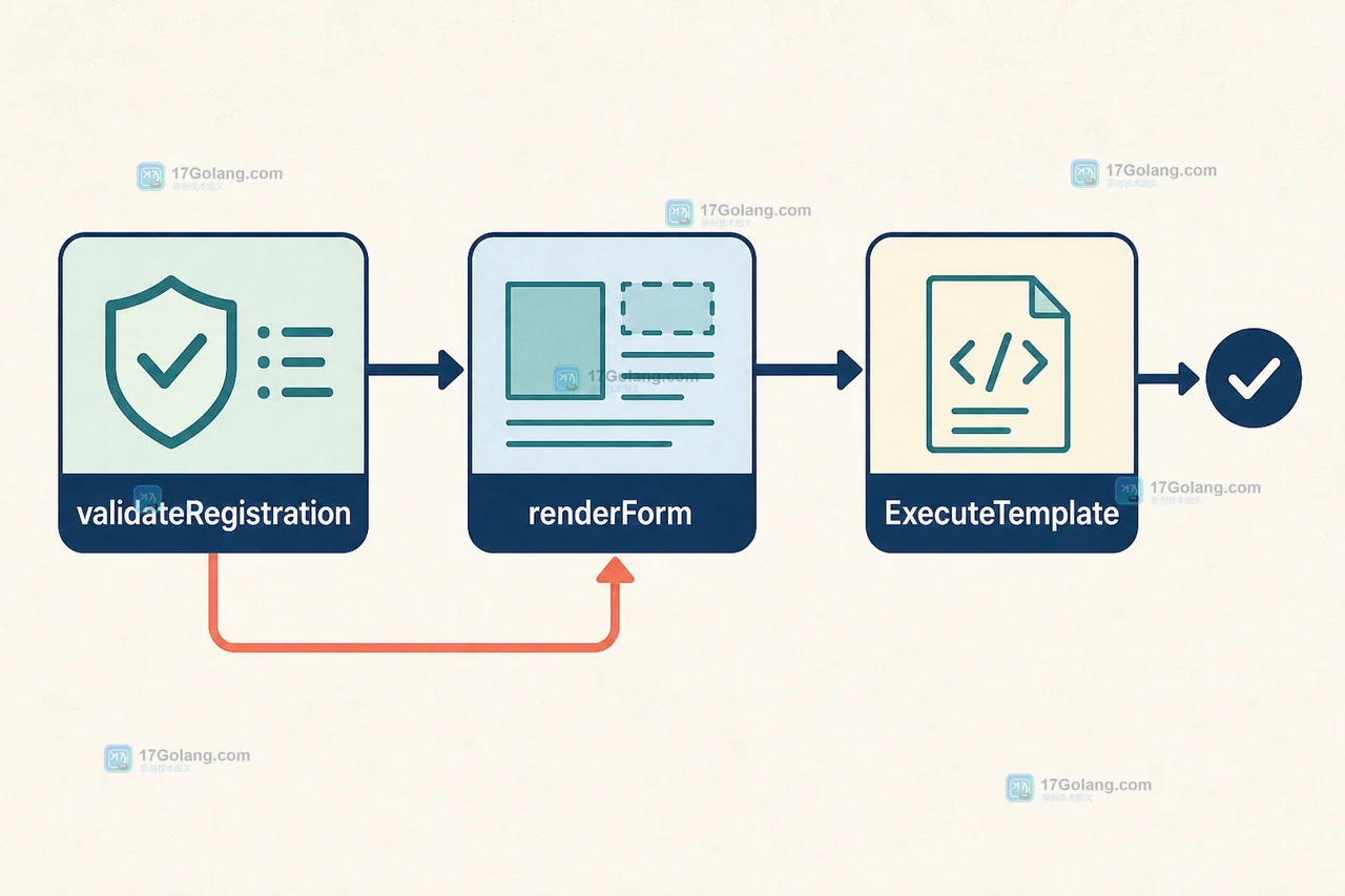 Go 表单提交中 validateRegistration、renderForm 与 ExecuteTemplate 的调用链:校验失败回到表单,保存成功进入重定向