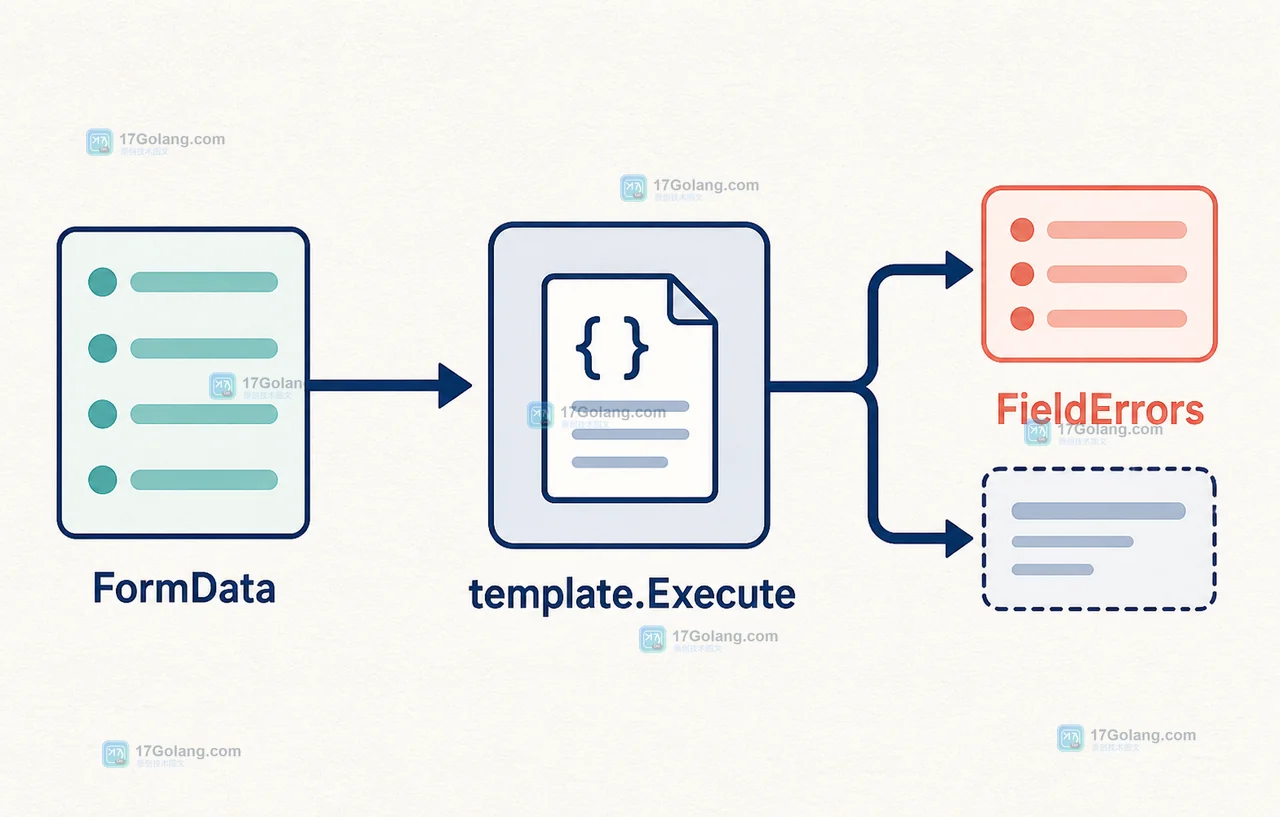 Go FormData 流向 html/template.Execute:邮箱和显示名称保留到输入框,FieldErrors 流向对应提示