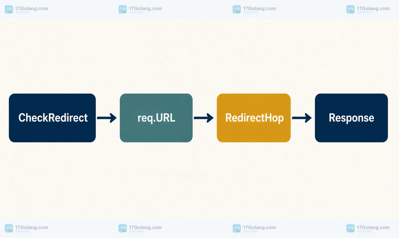 Go http.Client 重定向链中 CheckRedirect、req.URL 与 Response 的调用和数据路径