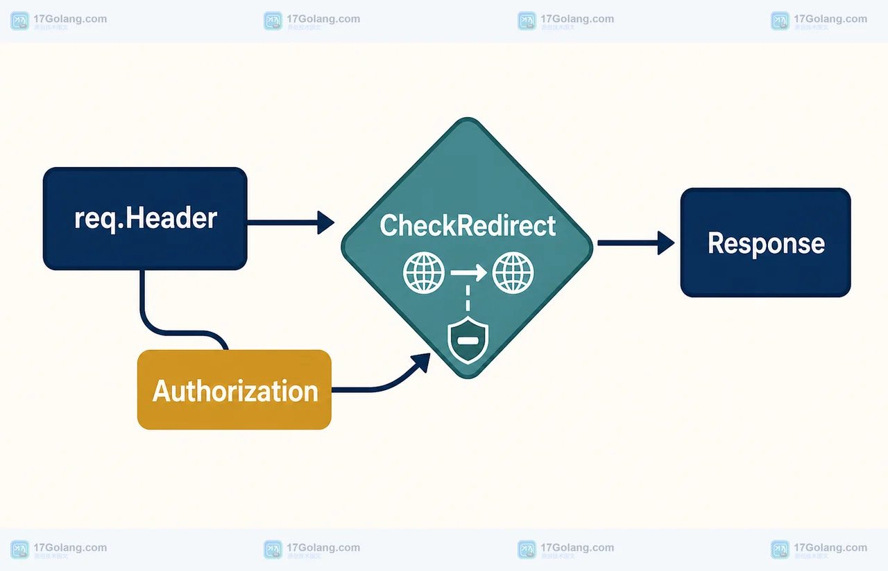 Go 重定向跨主机策略中 req.Header、CheckRedirect 与 Response 的状态变化