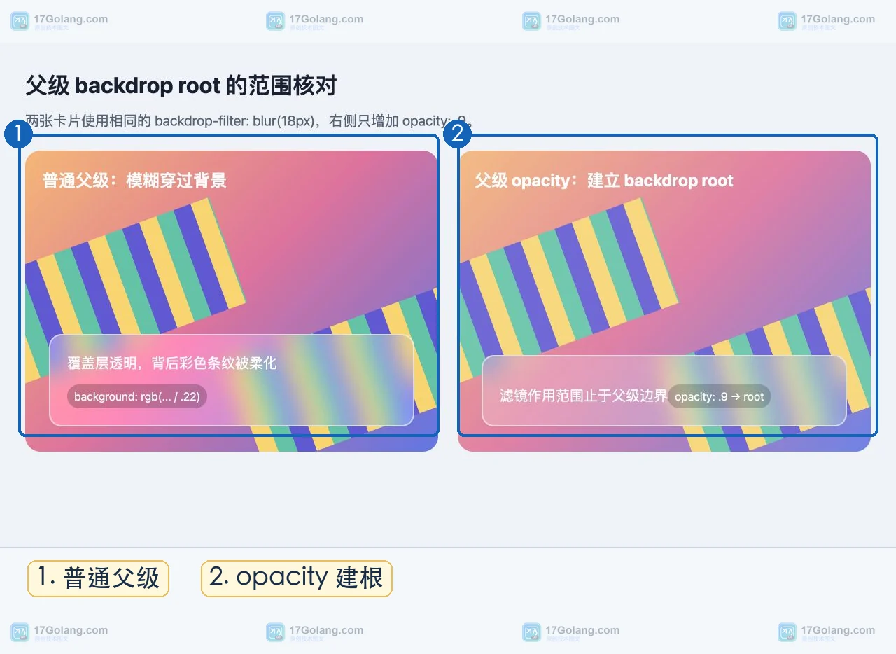 浏览器运行实验中普通父级与 opacity 建立 backdrop root 的范围对比