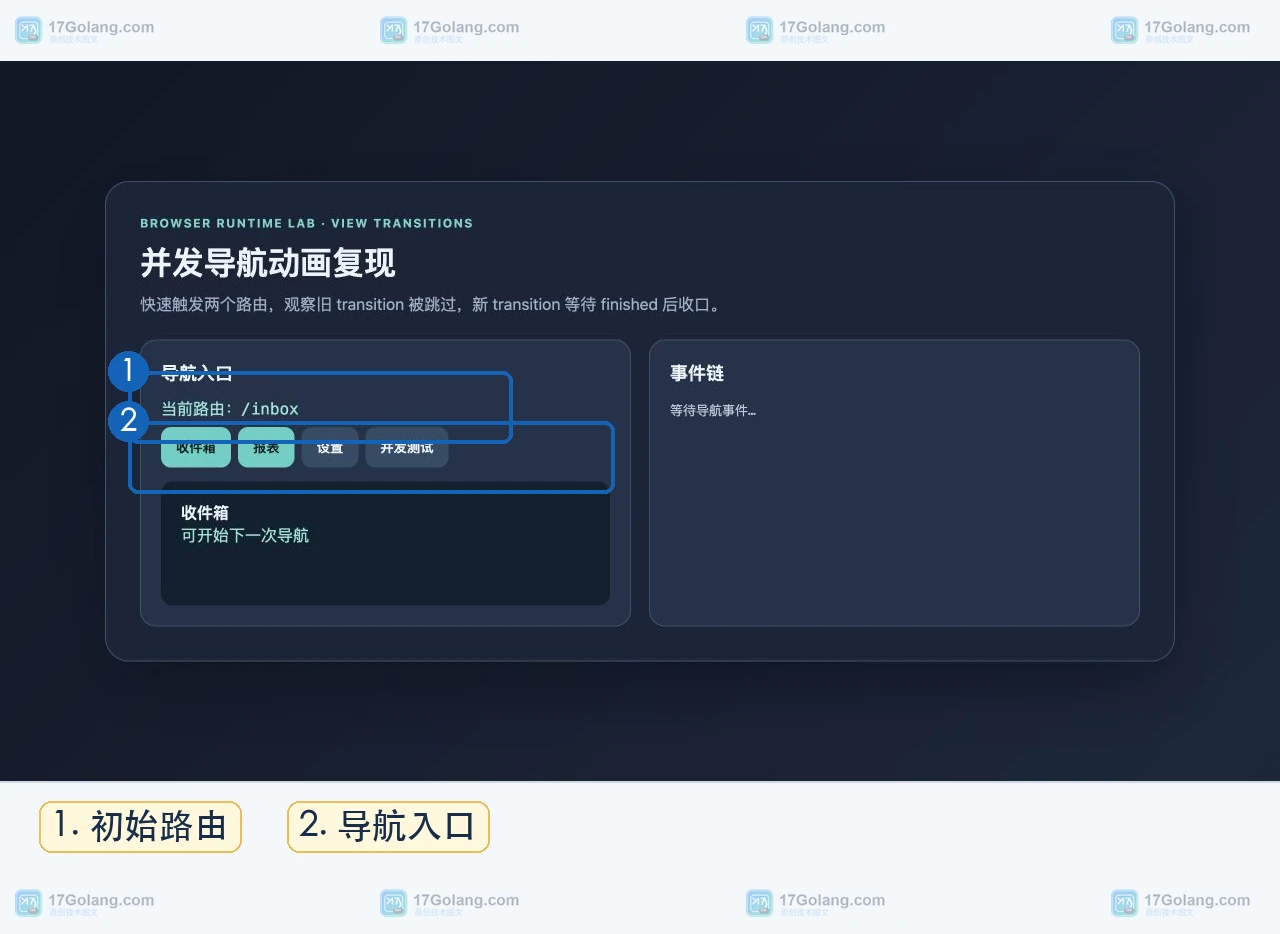 浏览器中View Transitions并发导航示例的初始收件箱状态和三个路由按钮