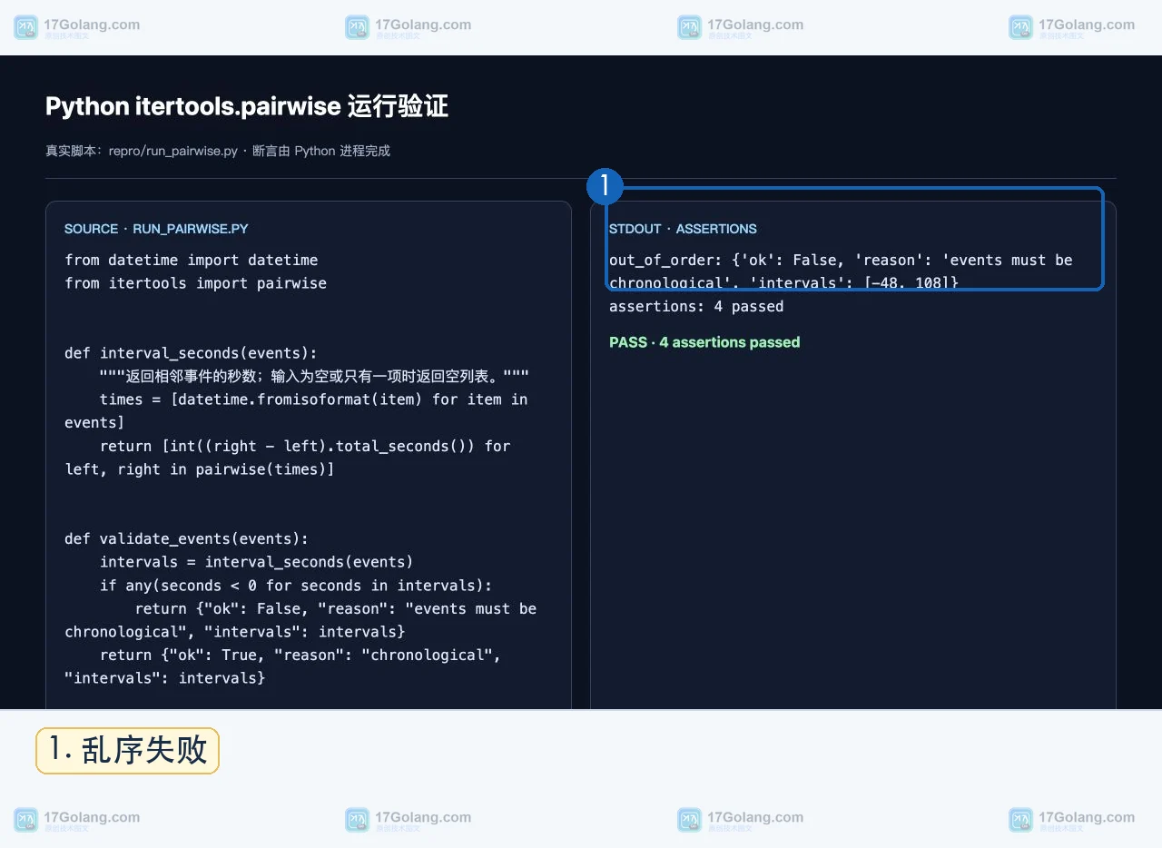 Python pairwise 乱序事件运行报告,显示负间隔和 chronological 校验失败