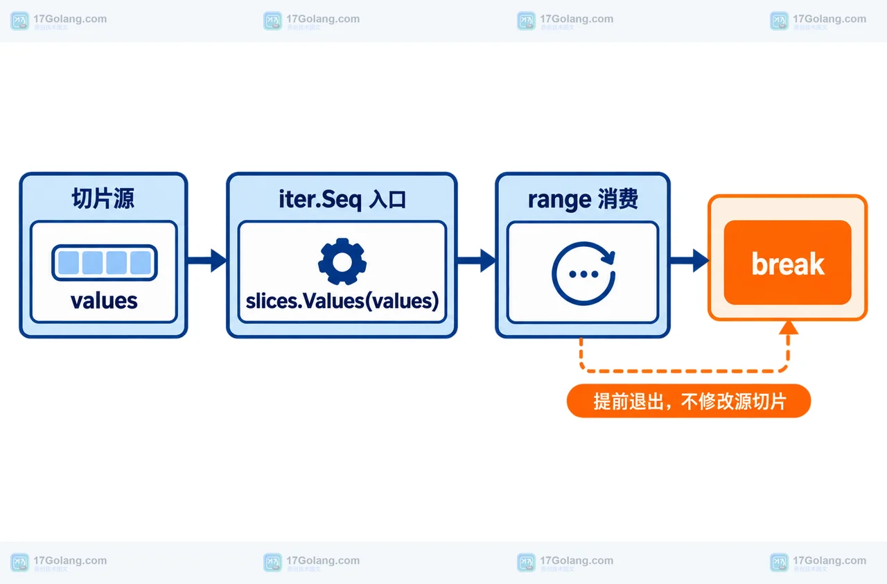 Go slices.Values 提前遇到 running 后 break,消费结果停止但源切片仍保留 done