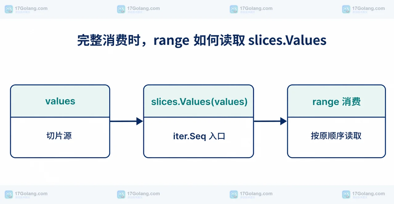 Go slices.Values 将 queued、running、done 按原顺序交给 range,输出完整消费结果