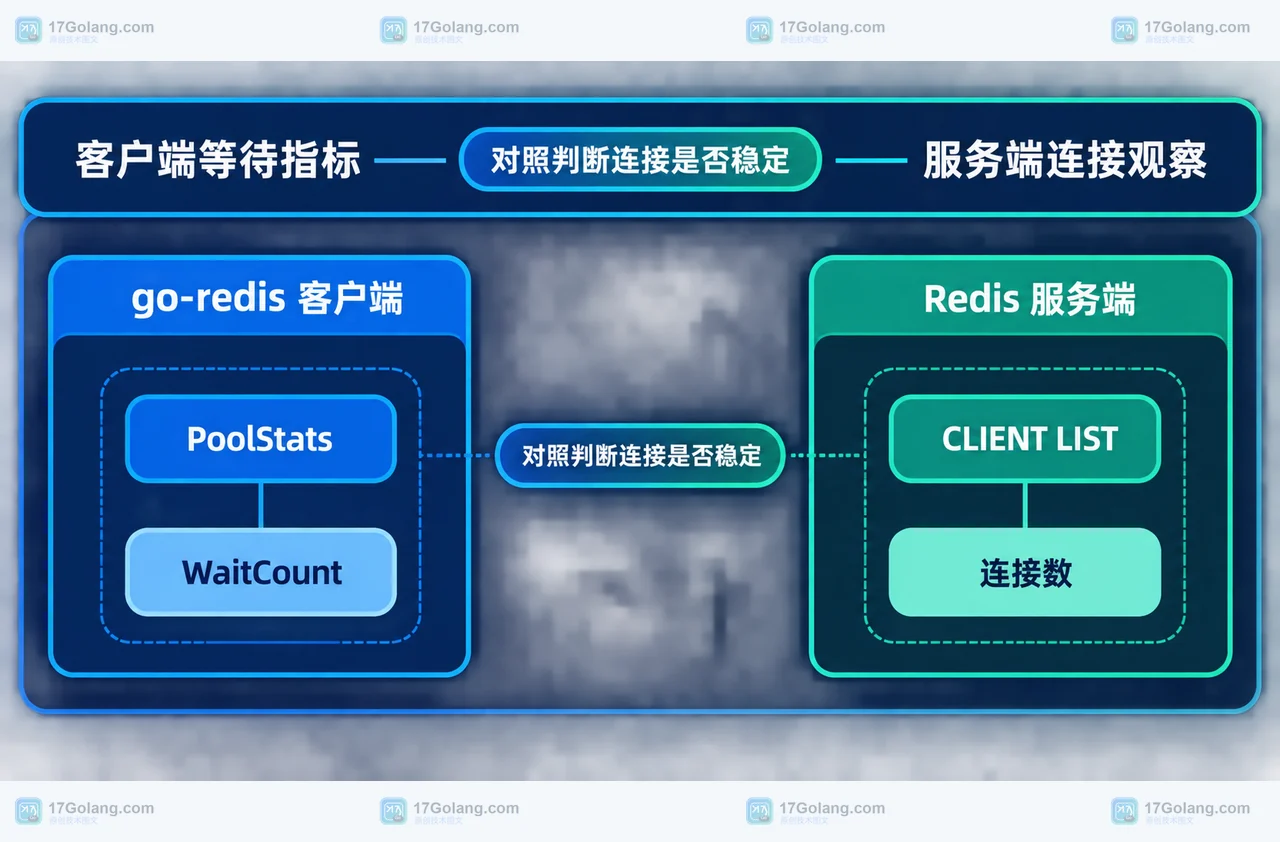 go-redis 的 PoolStats、WaitCount 与 Redis CLIENT LIST、连接数的静态对照框图