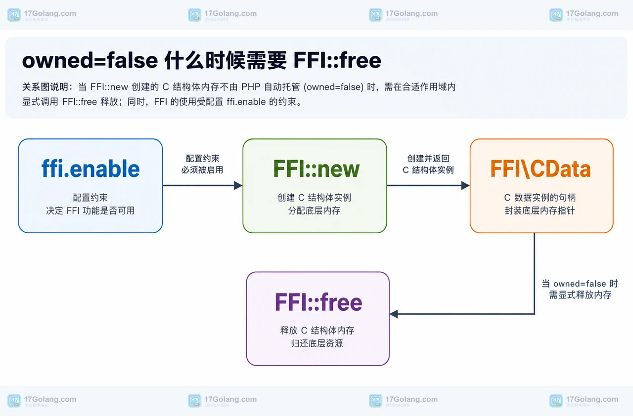 owned false 的非托管 CData 交给 FFI::free 释放并受 ffi.enable 部署边界约束