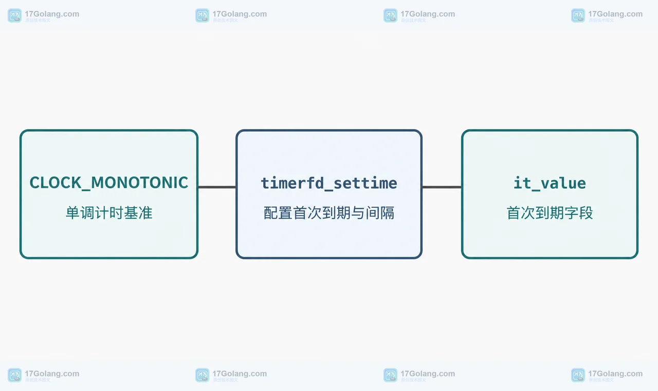 CLOCK_MONOTONIC、timerfd_settime 与 itimerspec 首次到期和重复间隔的关系