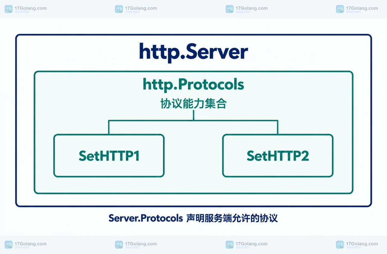 http.Server 与 http.Protocols 以及 SetHTTP1 和 SetHTTP2 的静态关系