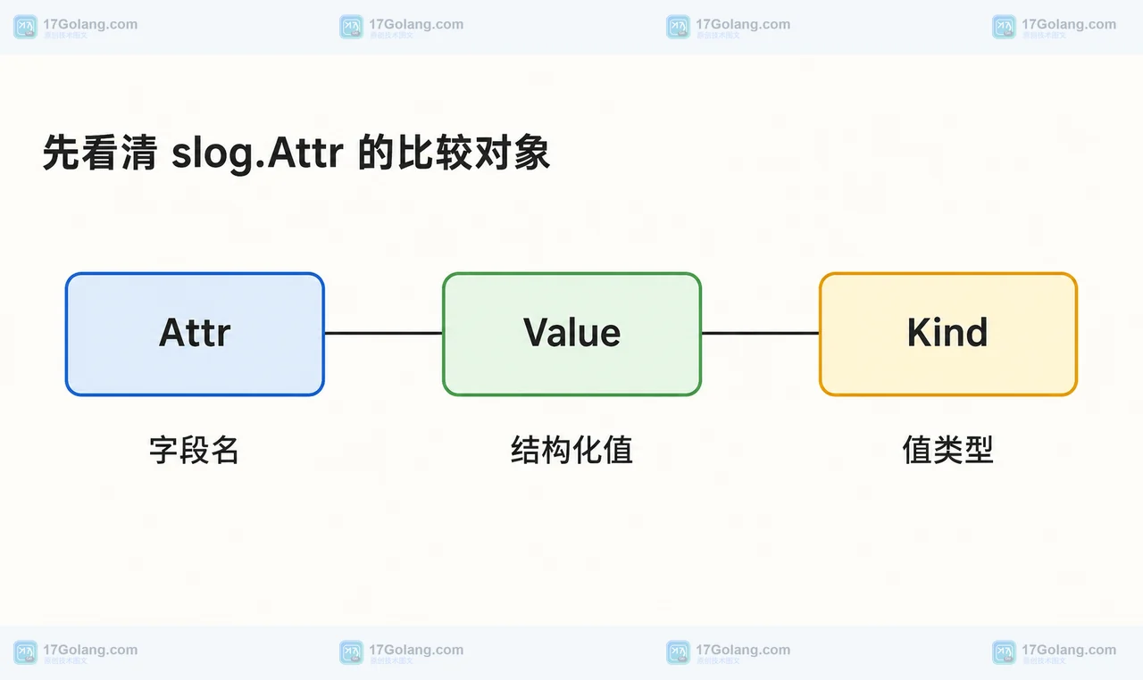 slog.Attr 的 Key、Value 和 Kind 三个结构框及其静态关系