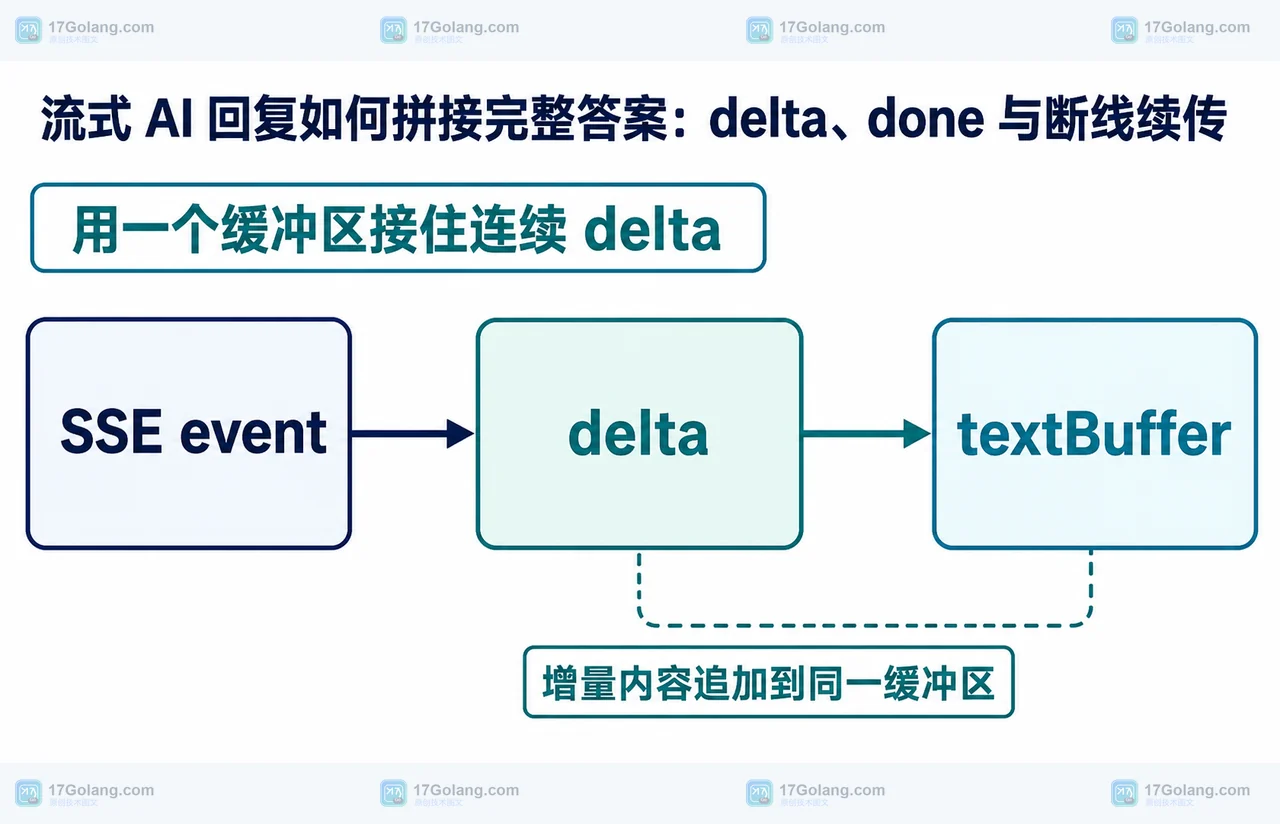 SSE event、delta 与 textBuffer 的静态结构框图