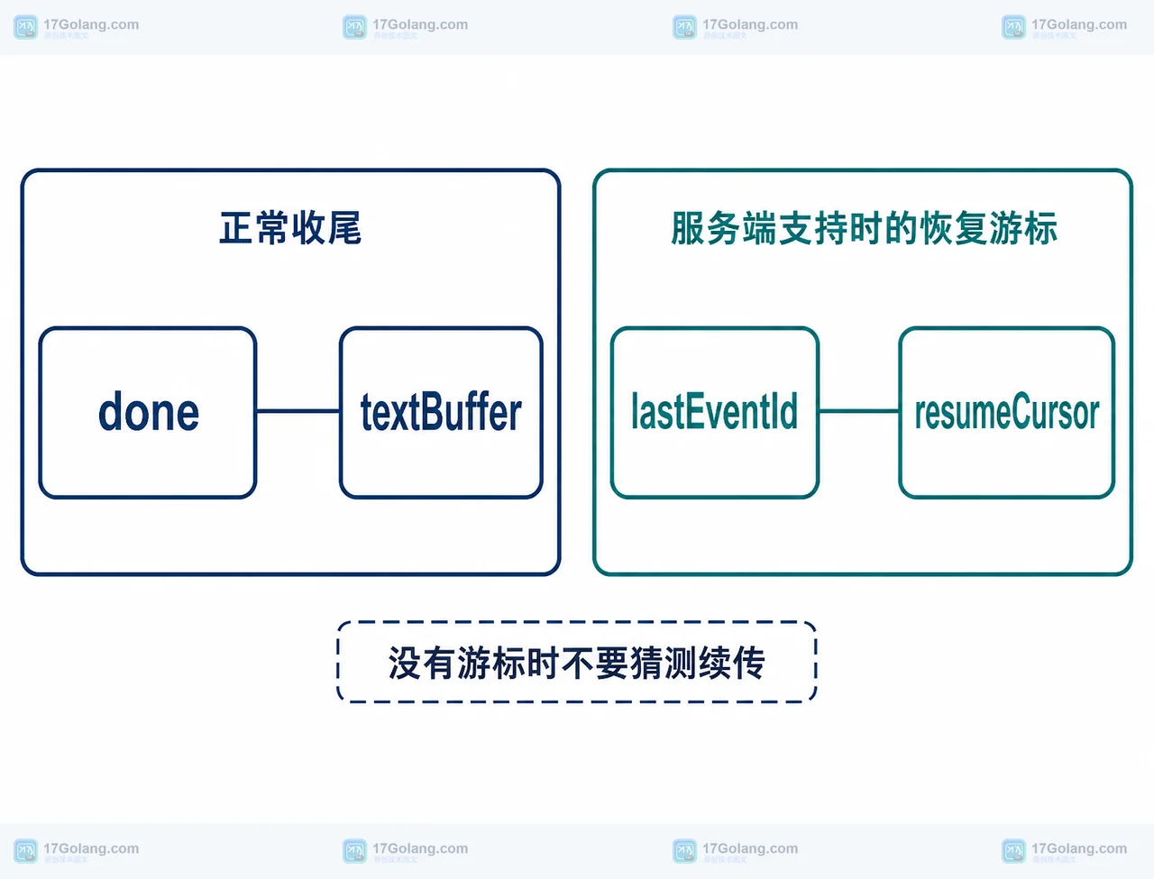 done、lastEventId 与 resumeCursor 的流式恢复边界框图