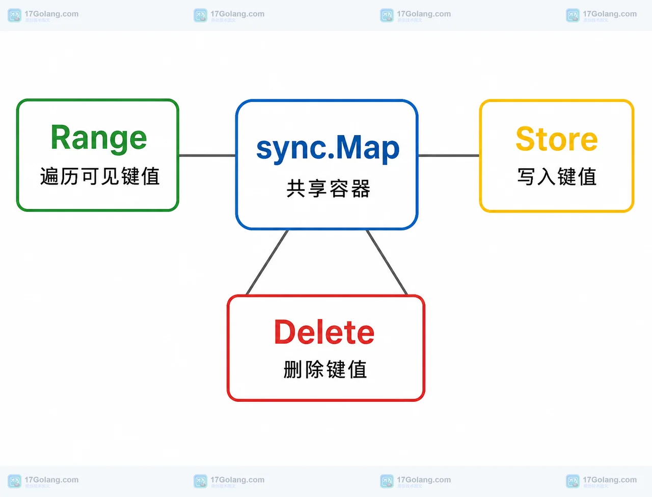 sync.Map、Range、Store 与 Delete 之间的并发可见性关系框图