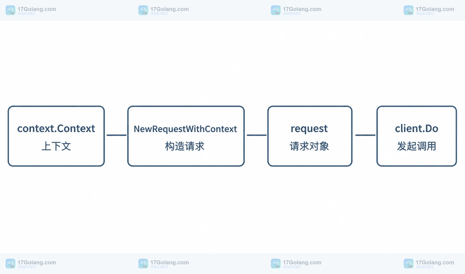 Go NewRequestWithContext 绑定 context.Context、request 与 client.Do 的静态调用关系框图