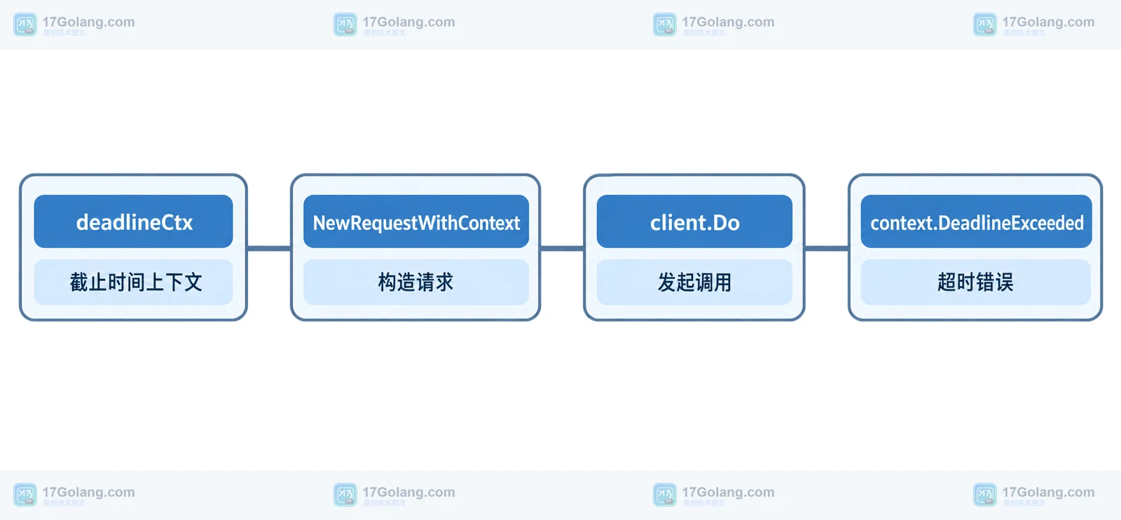 Go deadlineCtx 经 NewRequestWithContext 进入 client.Do 并对应 context.DeadlineExceeded 的静态框图