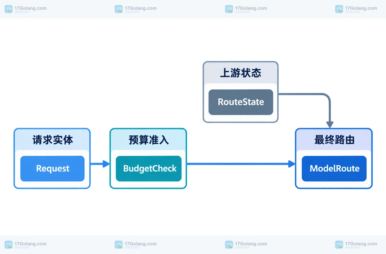 Go AI 网关中 Request、BudgetCheck、RouteState 与 ModelRoute 的静态结构关系