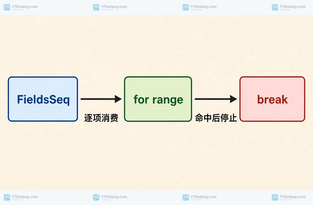 Go FieldsSeq 逐项交给 for range 消费并在 break 或 return 后停止继续处理字段