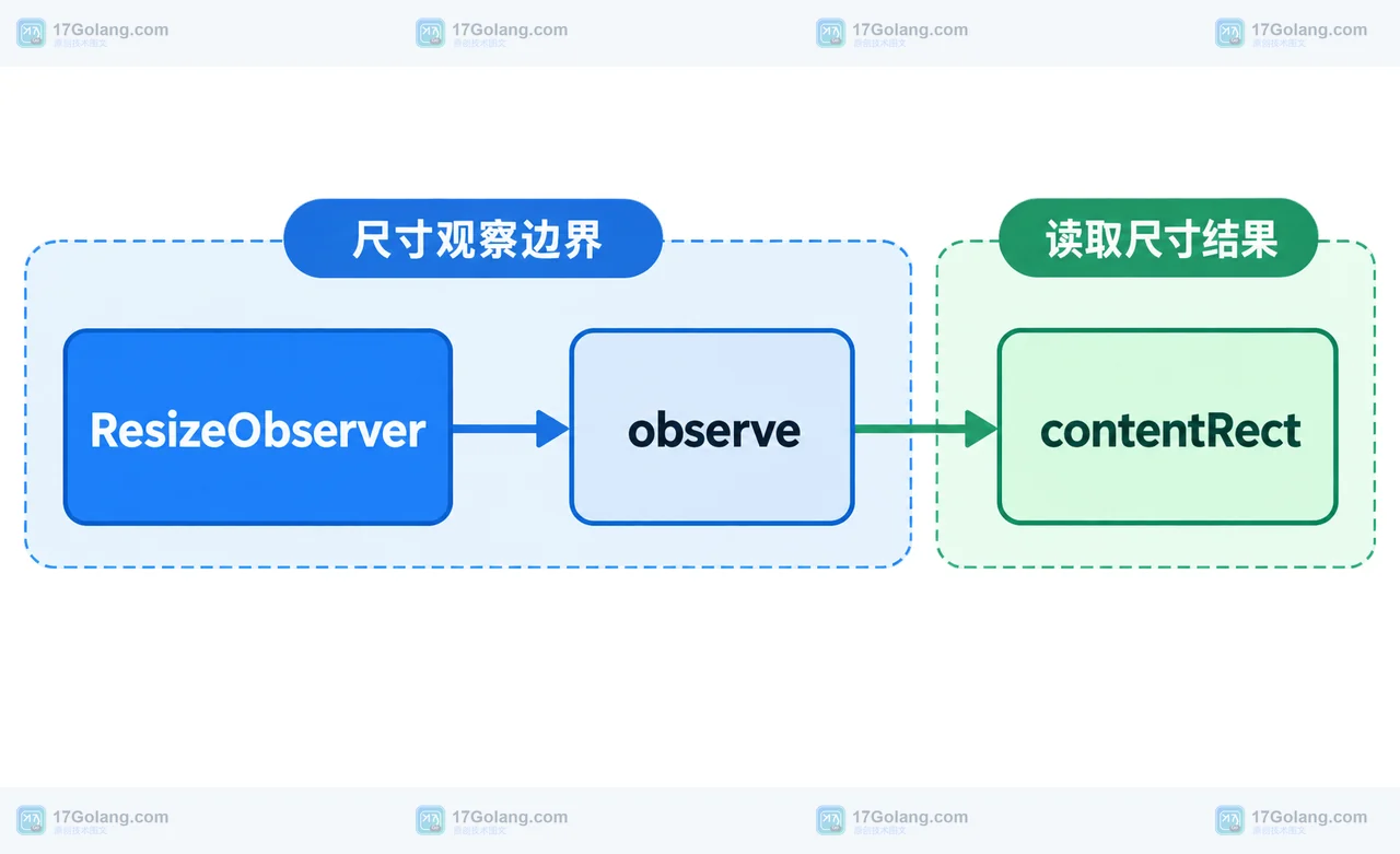 JavaScript ResizeObserver 通过 observe 建立观察并从 contentRect 读取元素尺寸的结构框图