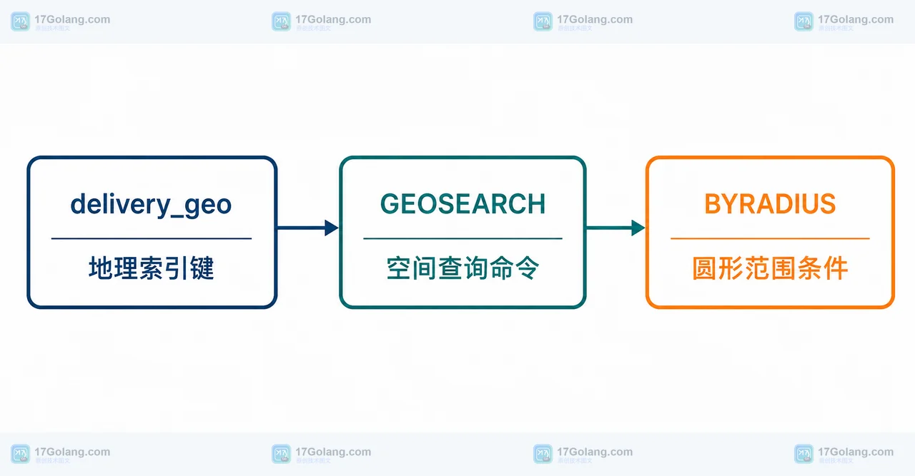 delivery_geo 地理索引连接 GEOSEARCH 与 BYRADIUS 查询边界的静态结构框图