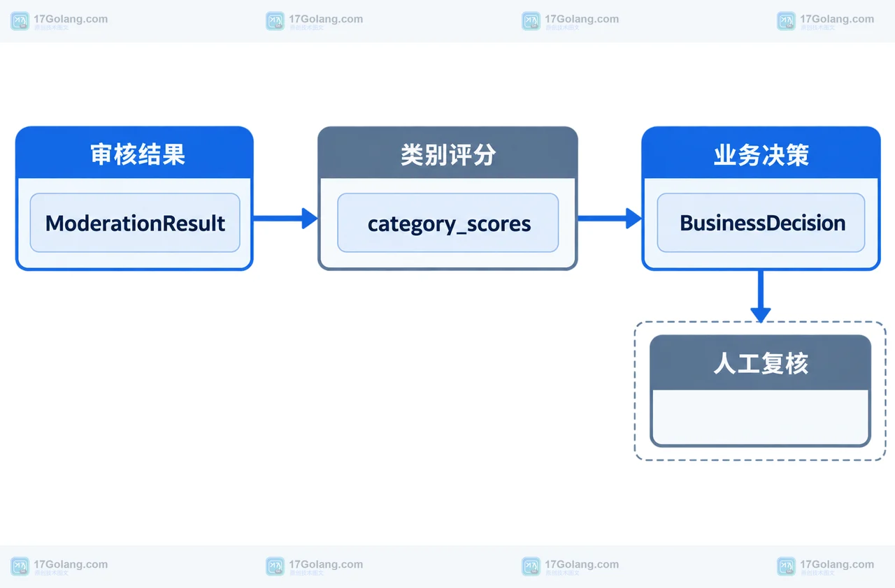 ModerationResult 通过 category_scores 连接 BusinessDecision 与人工复核的静态框图