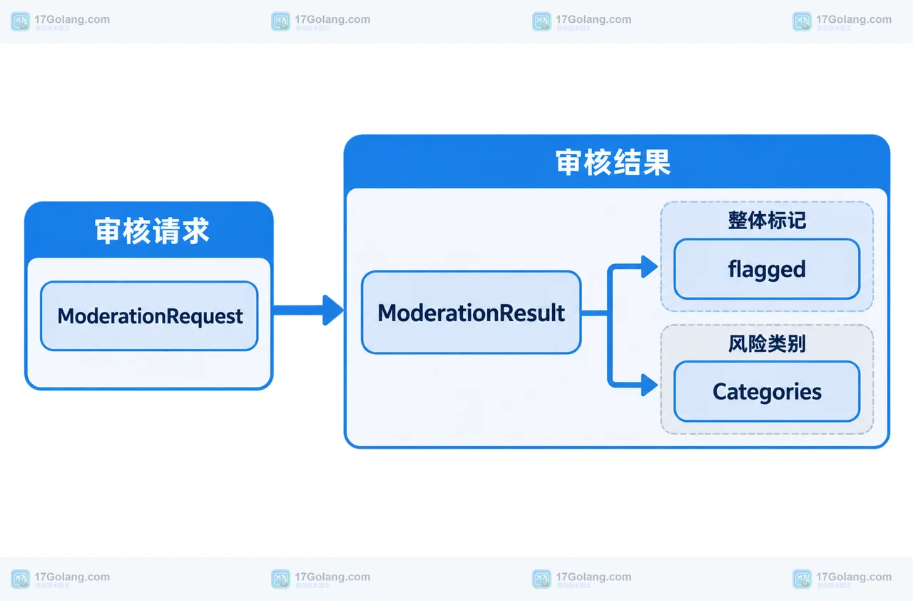 Moderations API 中 ModerationRequest、ModerationResult、flagged 与 Categories 的静态关系框图