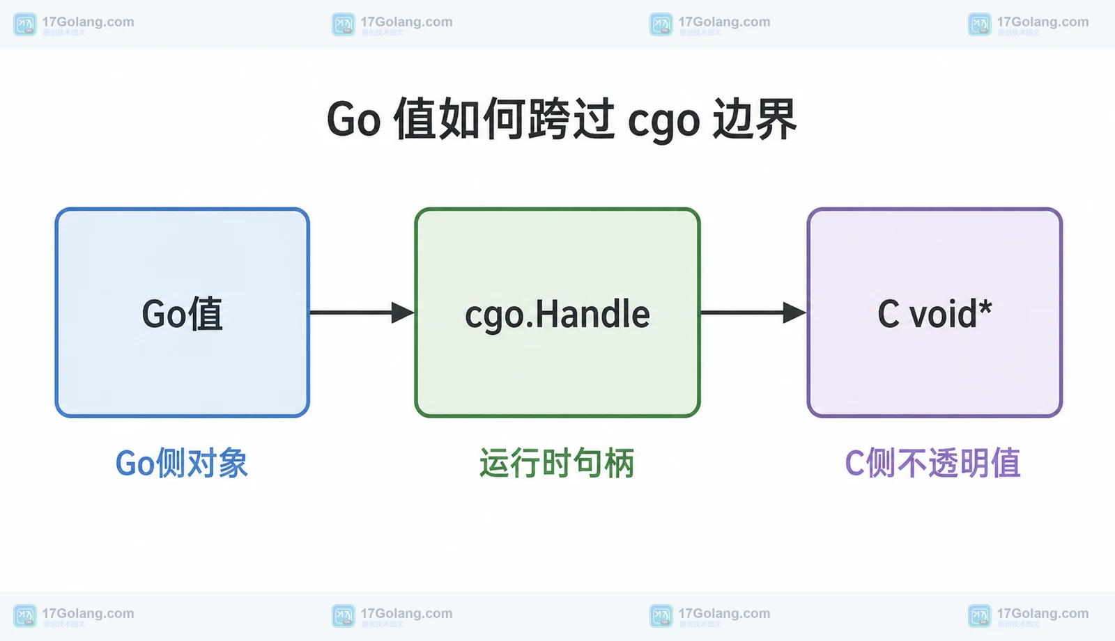 Go值、cgo.Handle 和 C void* 的静态跨边界关系框图