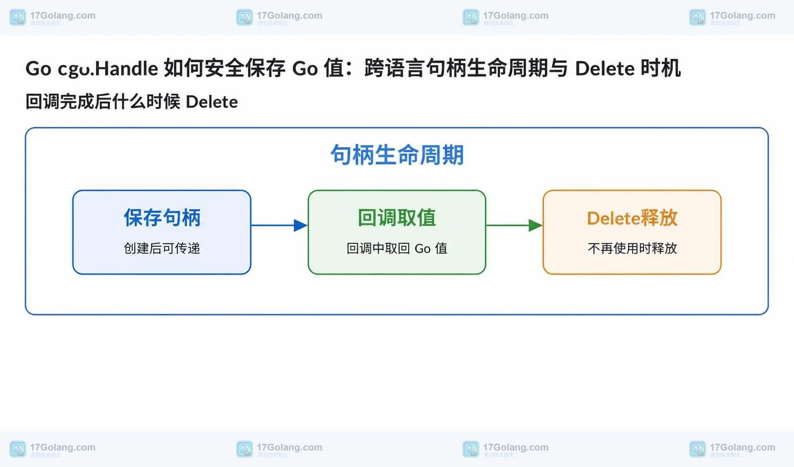 保存句柄、回调取值与 Delete释放 的静态生命周期框图