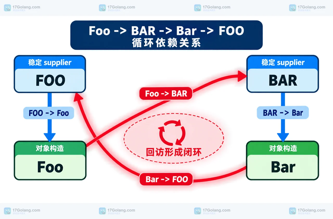 FOO、BAR、Foo和Bar之间形成循环依赖的静态框图