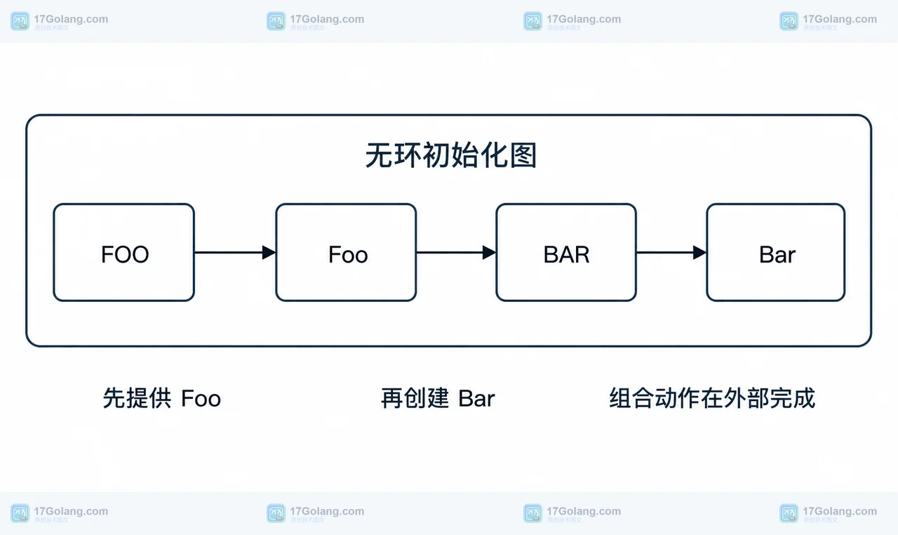 FOO向Foo和BAR向Bar单向组织的稳定值依赖框图