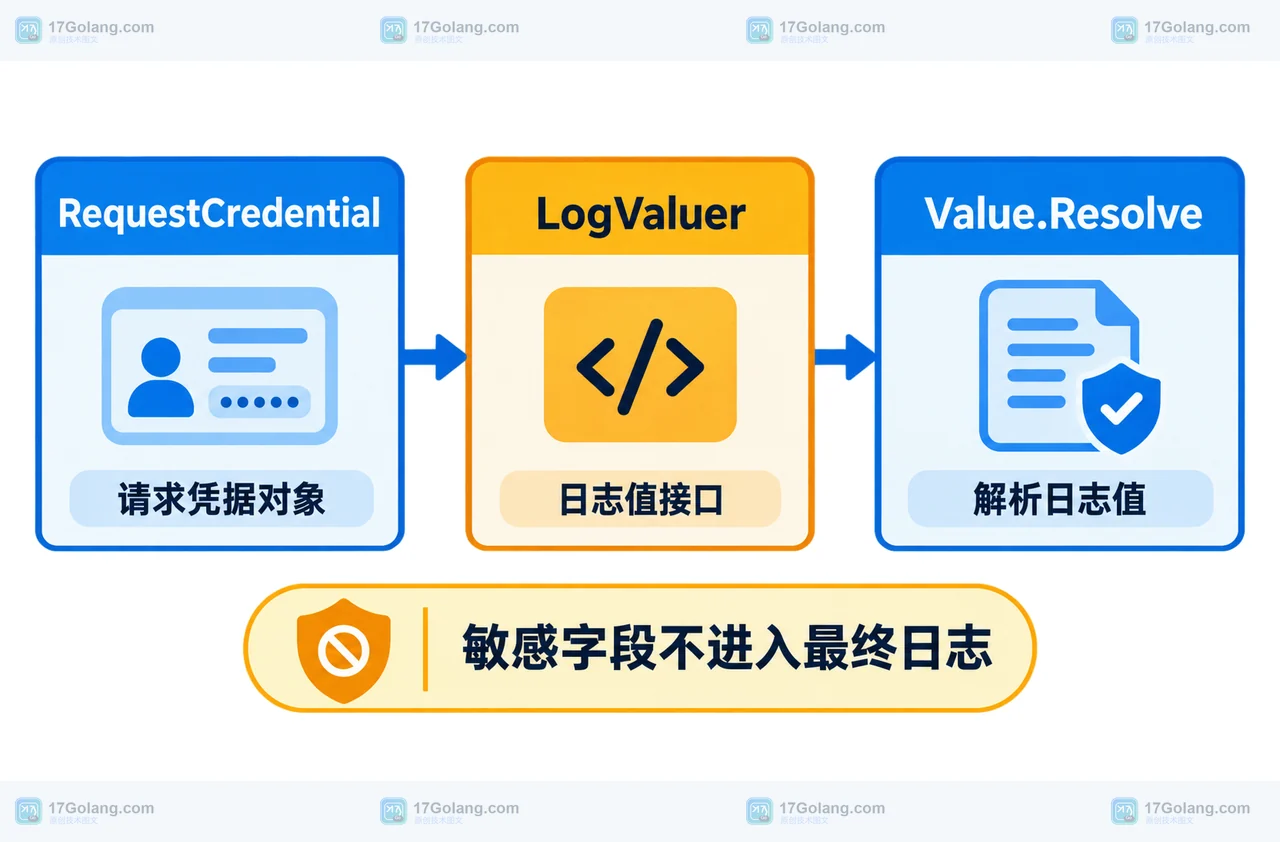 Go slog 中 RequestCredential、LogValuer 与 Value.Resolve 的静态脱敏结构