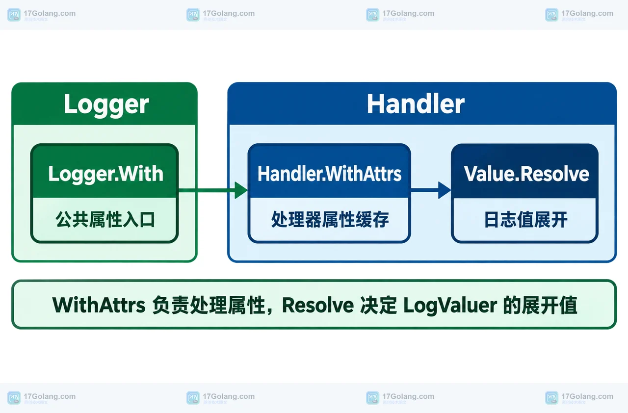 Go slog 中 Logger.With、Handler.WithAttrs 与 Value.Resolve 的属性处理边界
