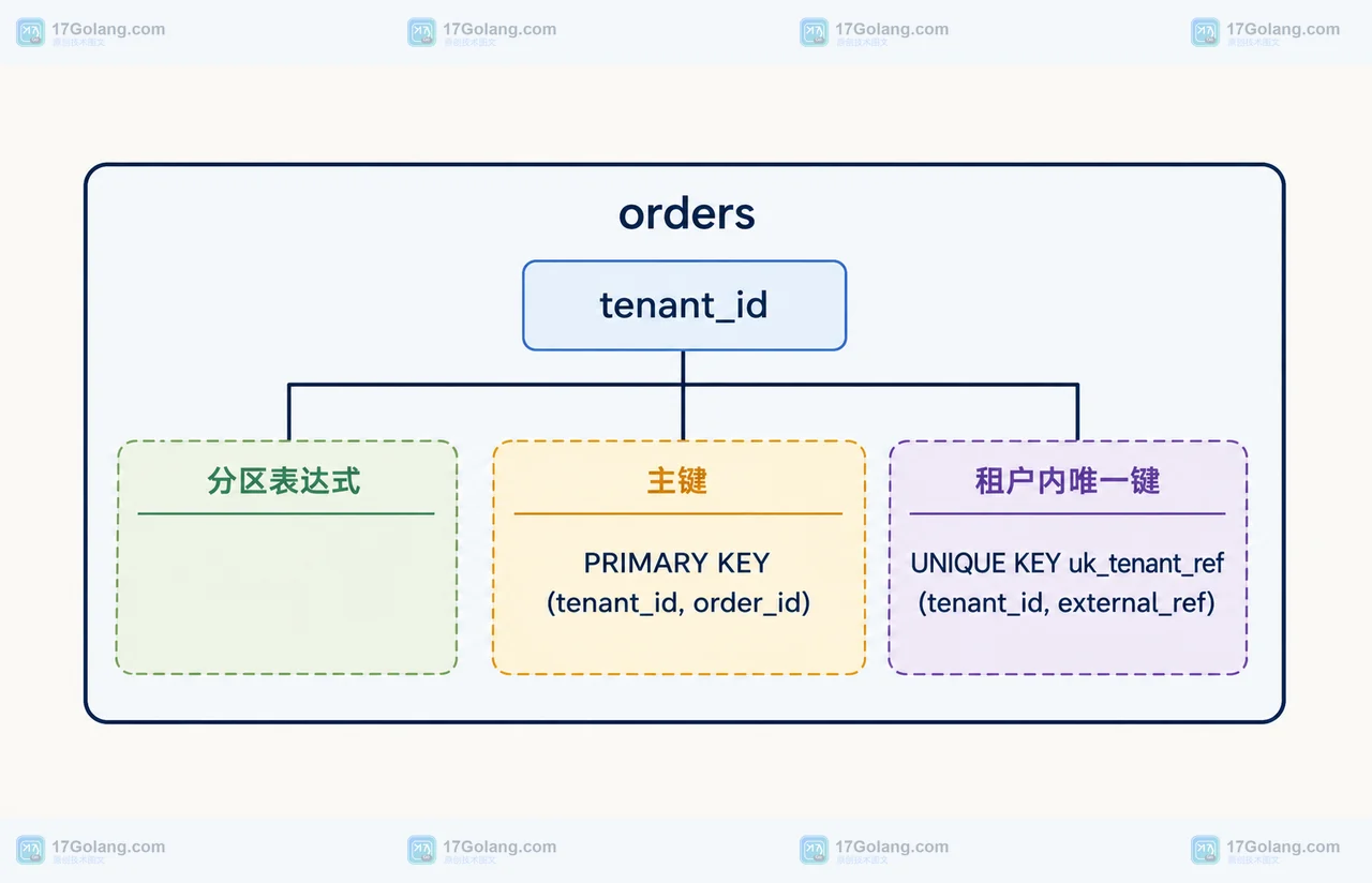 orders 表中 tenant_id 分区表达式与主键和租户业务唯一键的静态约束关系