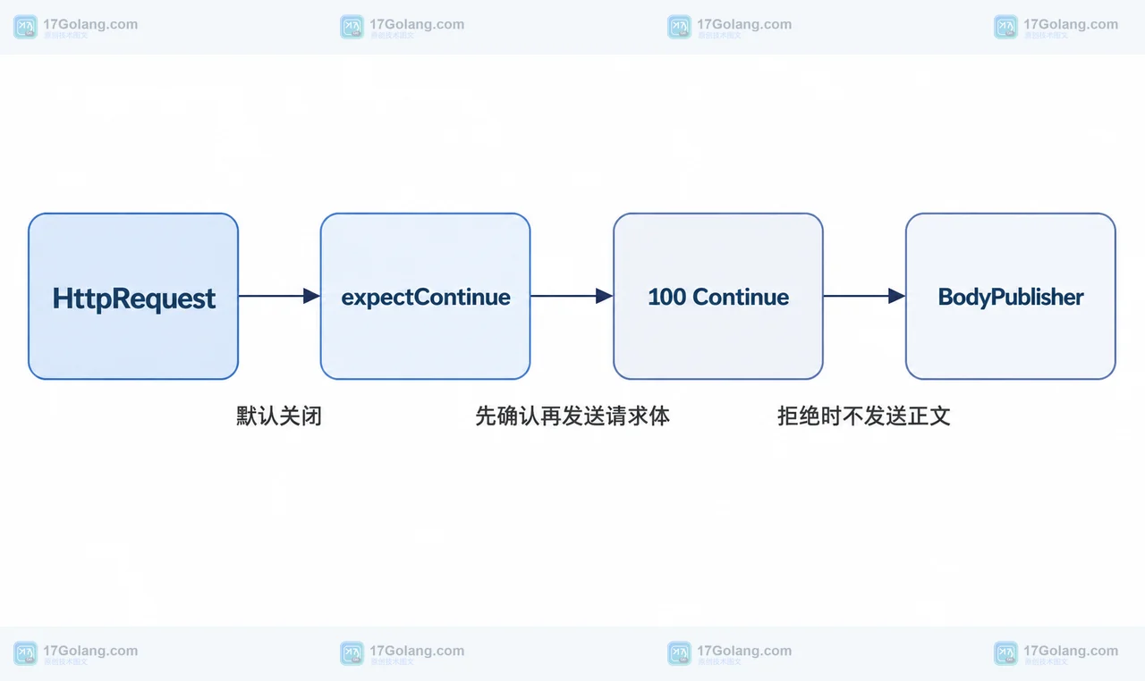Java HttpRequest 中 expectContinue、100 Continue 与 BodyPublisher 的静态关系框图