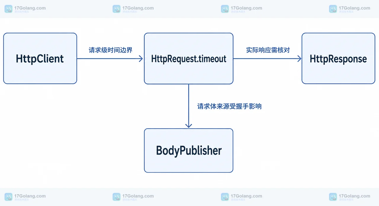 Java HttpClient、HttpRequest.timeout、HttpResponse 与 BodyPublisher 的请求边界框图