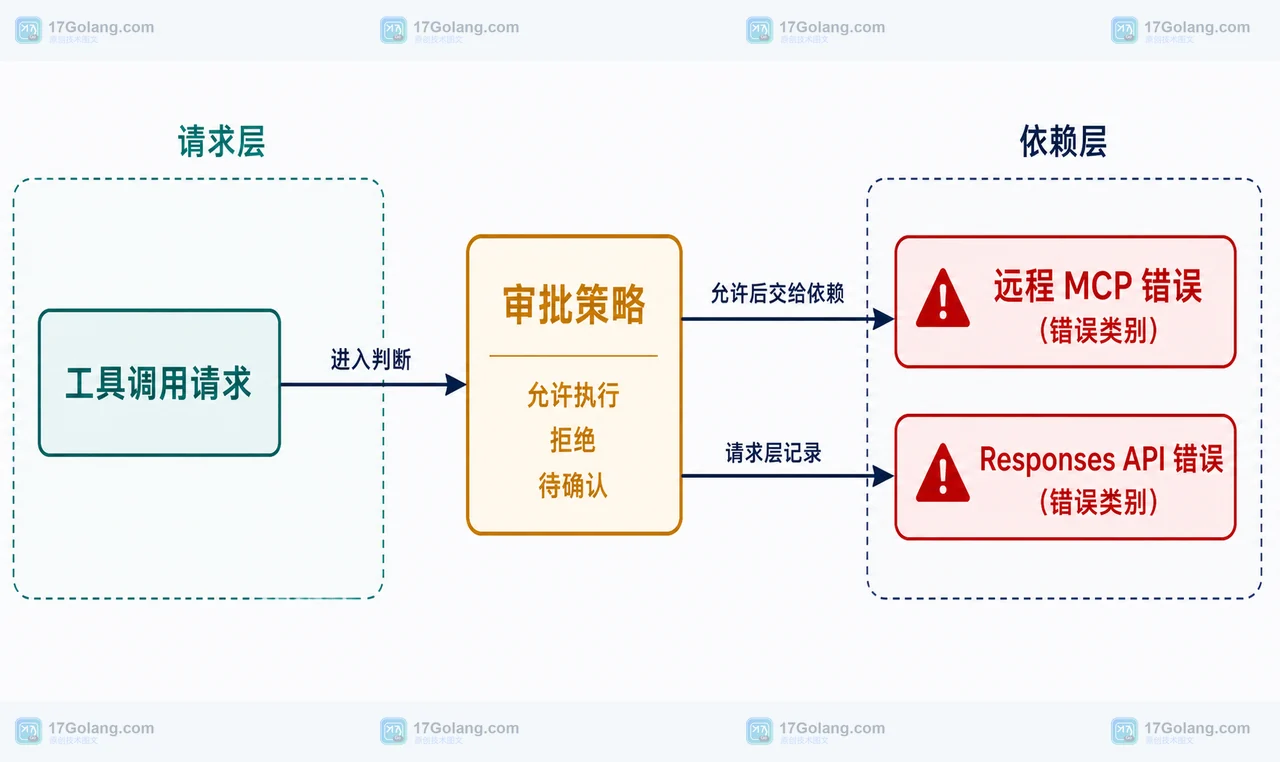 MCP 工具调用中的审批结果、远程错误和 API 错误分类框图