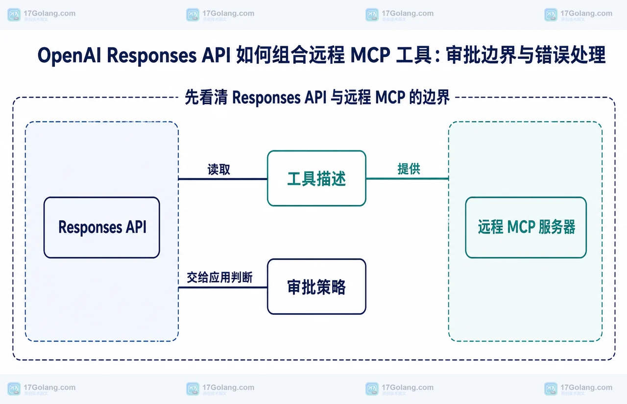 Responses API、远程 MCP 服务器和审批策略之间的静态边界关系框图