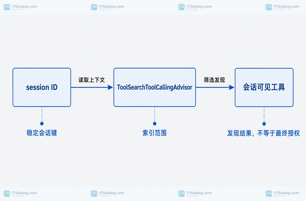 Java 请求上下文中的 session ID、ToolSearchToolCallingAdvisor 与会话可见工具边界