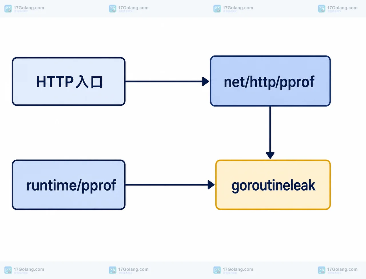 net/http/pprof HTTP 入口连接 goroutineleak profile 的静态模块关系图