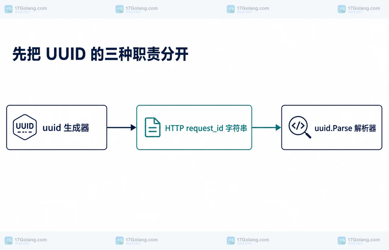 Go 1.27 uuid 生成器、HTTP 请求标识与解析器之间的静态职责关系框图