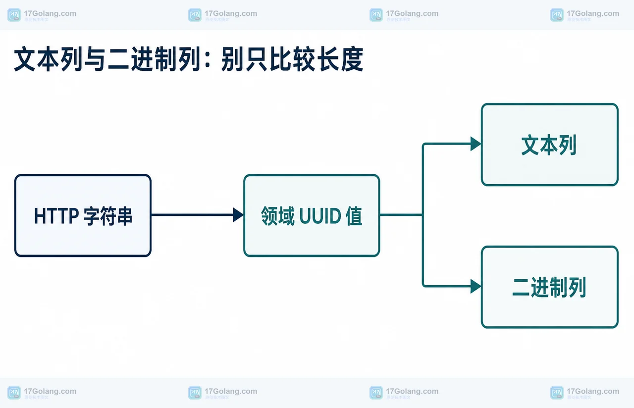 UUID 值在接口字符串、领域对象和文本或二进制存储之间的持久化选择关系框图